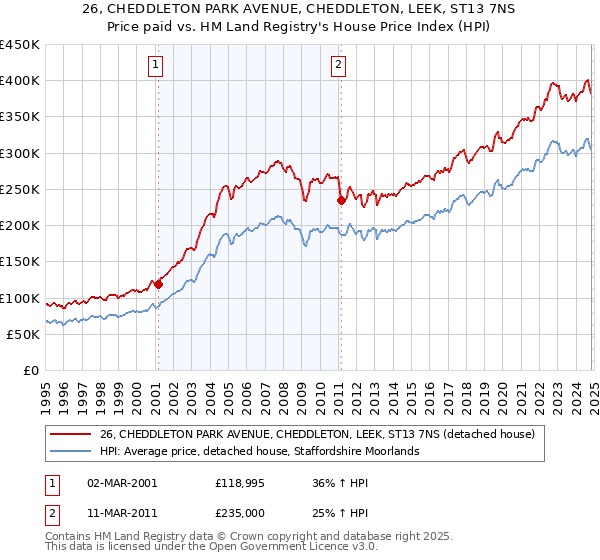 26, CHEDDLETON PARK AVENUE, CHEDDLETON, LEEK, ST13 7NS: Price paid vs HM Land Registry's House Price Index