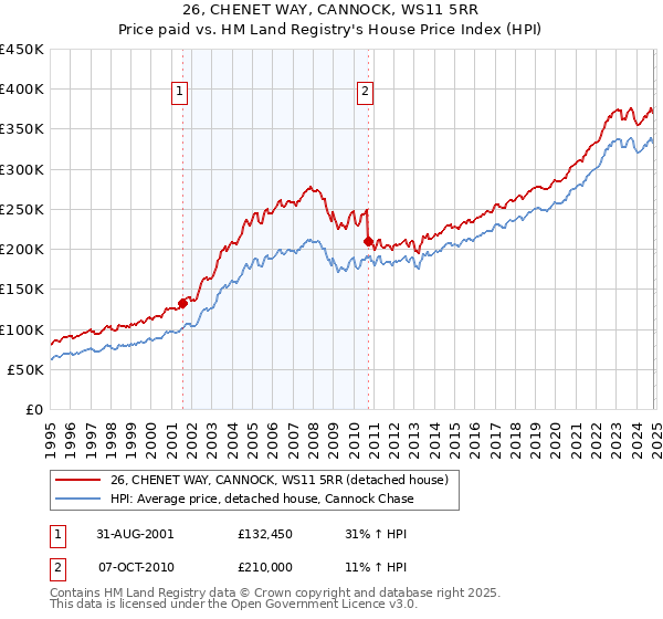 26, CHENET WAY, CANNOCK, WS11 5RR: Price paid vs HM Land Registry's House Price Index