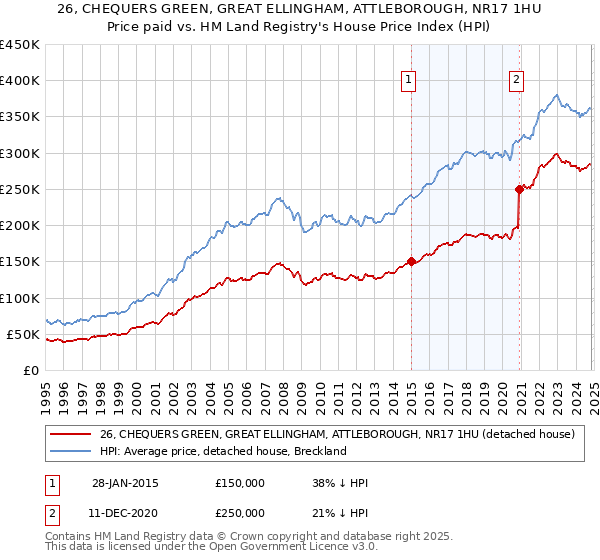 26, CHEQUERS GREEN, GREAT ELLINGHAM, ATTLEBOROUGH, NR17 1HU: Price paid vs HM Land Registry's House Price Index