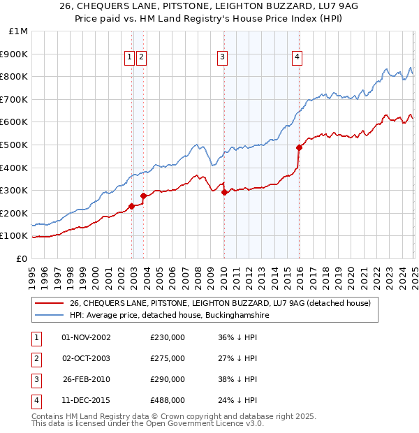 26, CHEQUERS LANE, PITSTONE, LEIGHTON BUZZARD, LU7 9AG: Price paid vs HM Land Registry's House Price Index