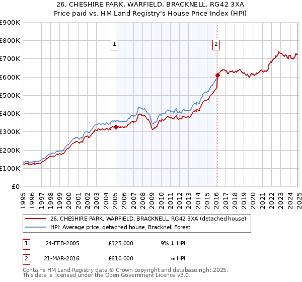 26, CHESHIRE PARK, WARFIELD, BRACKNELL, RG42 3XA: Price paid vs HM Land Registry's House Price Index