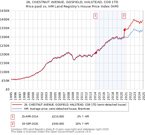 26, CHESTNUT AVENUE, GOSFIELD, HALSTEAD, CO9 1TD: Price paid vs HM Land Registry's House Price Index