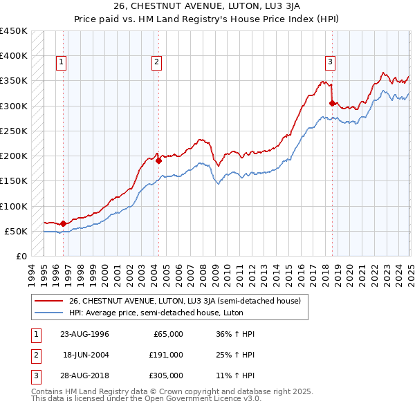 26, CHESTNUT AVENUE, LUTON, LU3 3JA: Price paid vs HM Land Registry's House Price Index