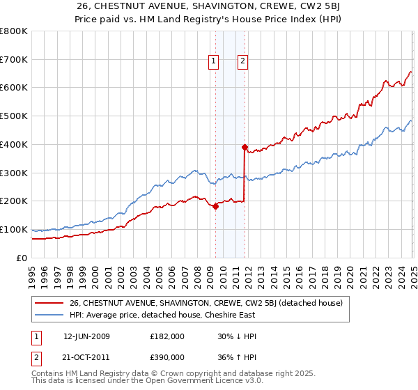 26, CHESTNUT AVENUE, SHAVINGTON, CREWE, CW2 5BJ: Price paid vs HM Land Registry's House Price Index