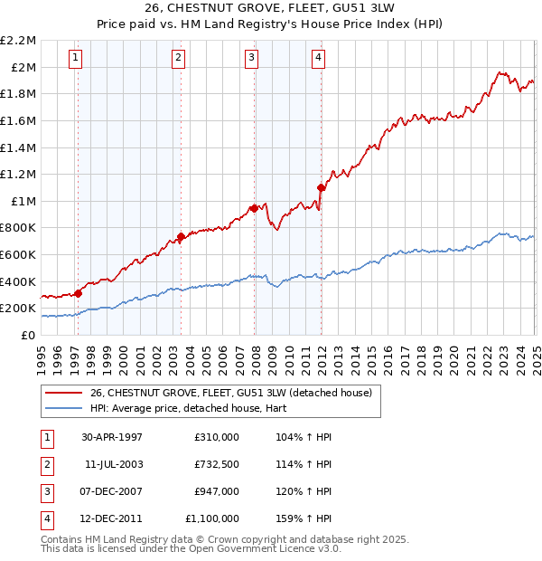 26, CHESTNUT GROVE, FLEET, GU51 3LW: Price paid vs HM Land Registry's House Price Index