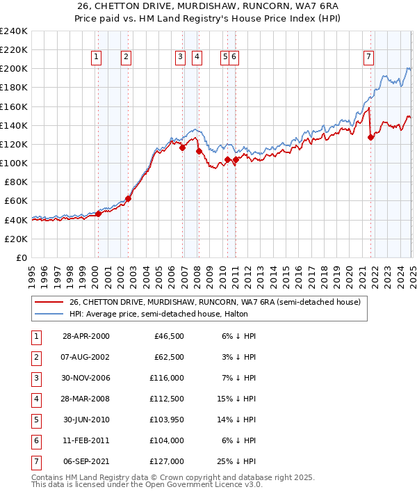 26, CHETTON DRIVE, MURDISHAW, RUNCORN, WA7 6RA: Price paid vs HM Land Registry's House Price Index