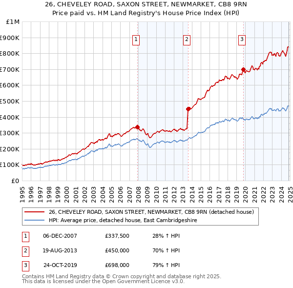 26, CHEVELEY ROAD, SAXON STREET, NEWMARKET, CB8 9RN: Price paid vs HM Land Registry's House Price Index