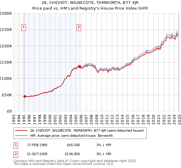 26, CHEVIOT, WILNECOTE, TAMWORTH, B77 4JR: Price paid vs HM Land Registry's House Price Index