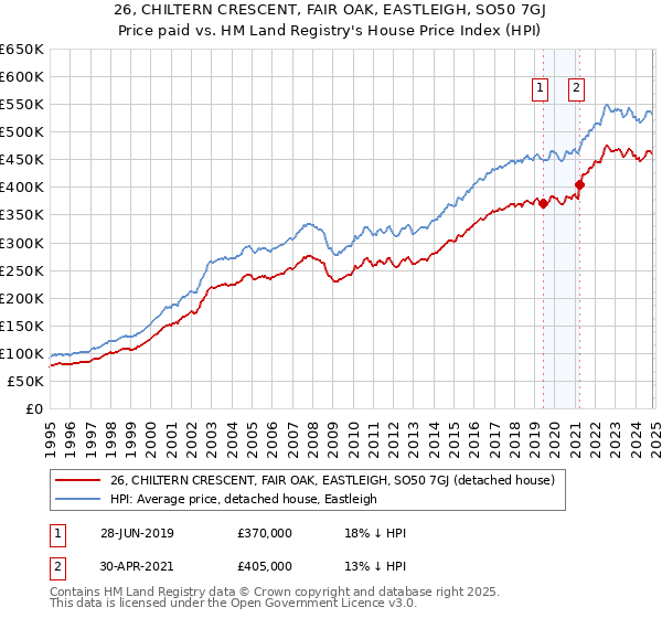 26, CHILTERN CRESCENT, FAIR OAK, EASTLEIGH, SO50 7GJ: Price paid vs HM Land Registry's House Price Index