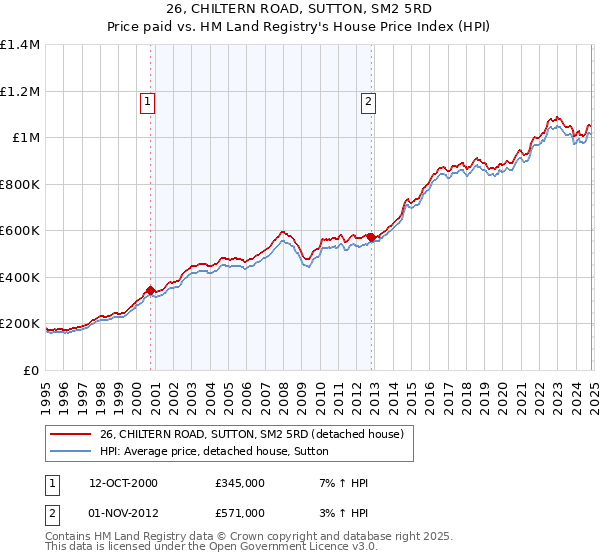 26, CHILTERN ROAD, SUTTON, SM2 5RD: Price paid vs HM Land Registry's House Price Index