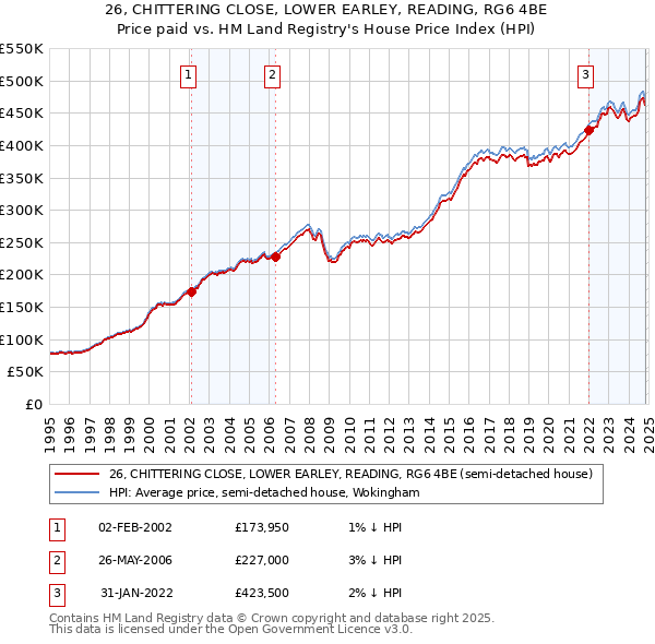 26, CHITTERING CLOSE, LOWER EARLEY, READING, RG6 4BE: Price paid vs HM Land Registry's House Price Index