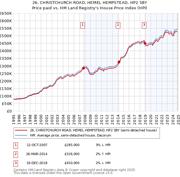 26, CHRISTCHURCH ROAD, HEMEL HEMPSTEAD, HP2 5BY: Price paid vs HM Land Registry's House Price Index