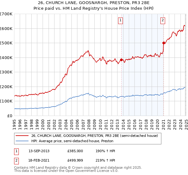 26, CHURCH LANE, GOOSNARGH, PRESTON, PR3 2BE: Price paid vs HM Land Registry's House Price Index