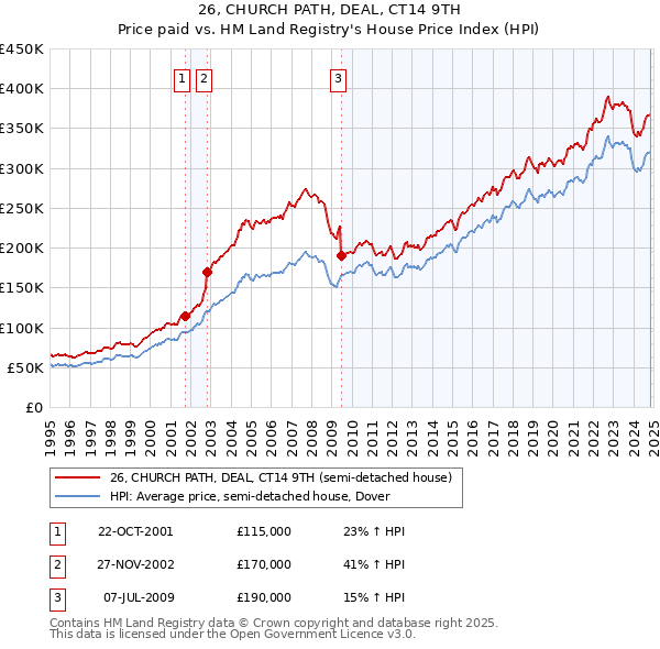 26, CHURCH PATH, DEAL, CT14 9TH: Price paid vs HM Land Registry's House Price Index