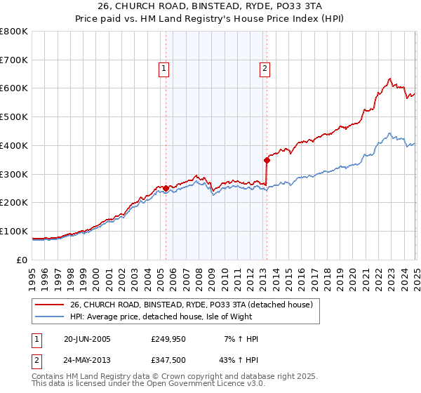 26, CHURCH ROAD, BINSTEAD, RYDE, PO33 3TA: Price paid vs HM Land Registry's House Price Index