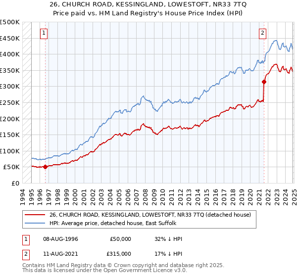 26, CHURCH ROAD, KESSINGLAND, LOWESTOFT, NR33 7TQ: Price paid vs HM Land Registry's House Price Index