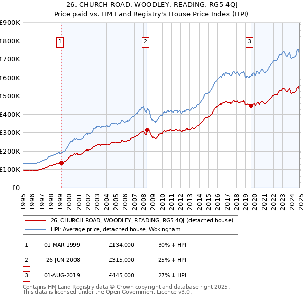 26, CHURCH ROAD, WOODLEY, READING, RG5 4QJ: Price paid vs HM Land Registry's House Price Index