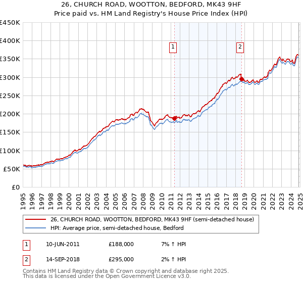 26, CHURCH ROAD, WOOTTON, BEDFORD, MK43 9HF: Price paid vs HM Land Registry's House Price Index