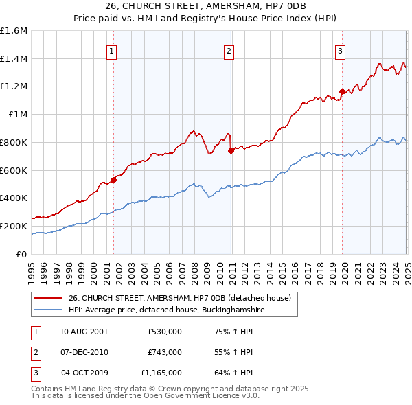 26, CHURCH STREET, AMERSHAM, HP7 0DB: Price paid vs HM Land Registry's House Price Index