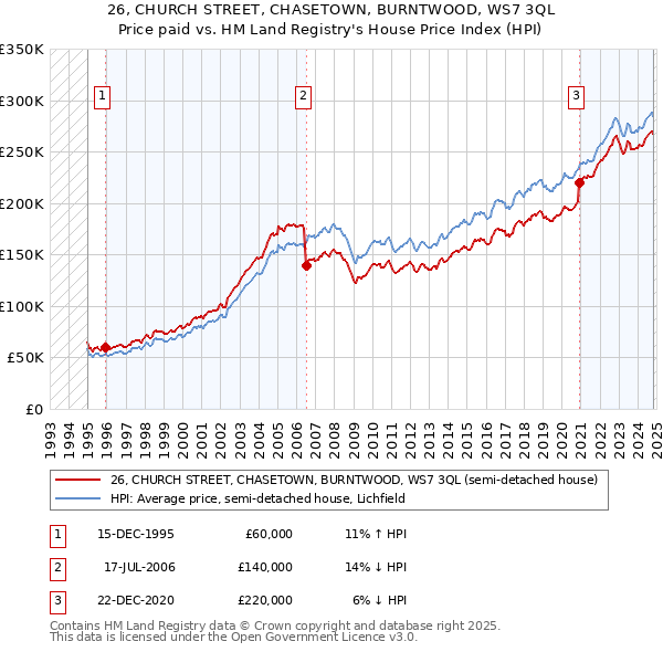 26, CHURCH STREET, CHASETOWN, BURNTWOOD, WS7 3QL: Price paid vs HM Land Registry's House Price Index