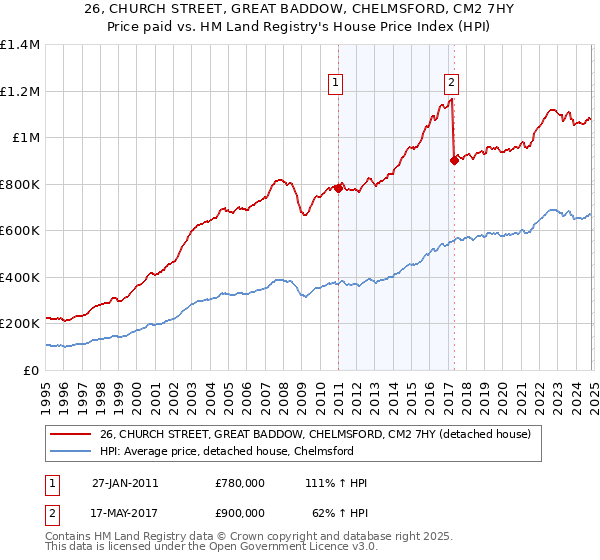 26, CHURCH STREET, GREAT BADDOW, CHELMSFORD, CM2 7HY: Price paid vs HM Land Registry's House Price Index