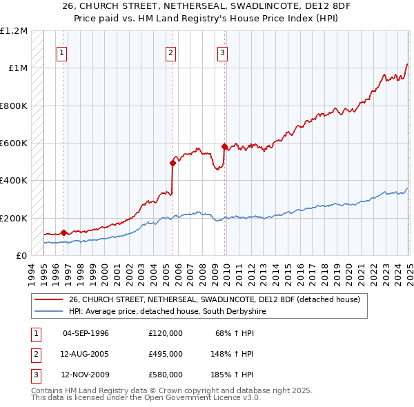 26, CHURCH STREET, NETHERSEAL, SWADLINCOTE, DE12 8DF: Price paid vs HM Land Registry's House Price Index