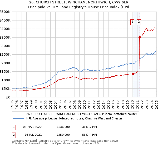 26, CHURCH STREET, WINCHAM, NORTHWICH, CW9 6EP: Price paid vs HM Land Registry's House Price Index