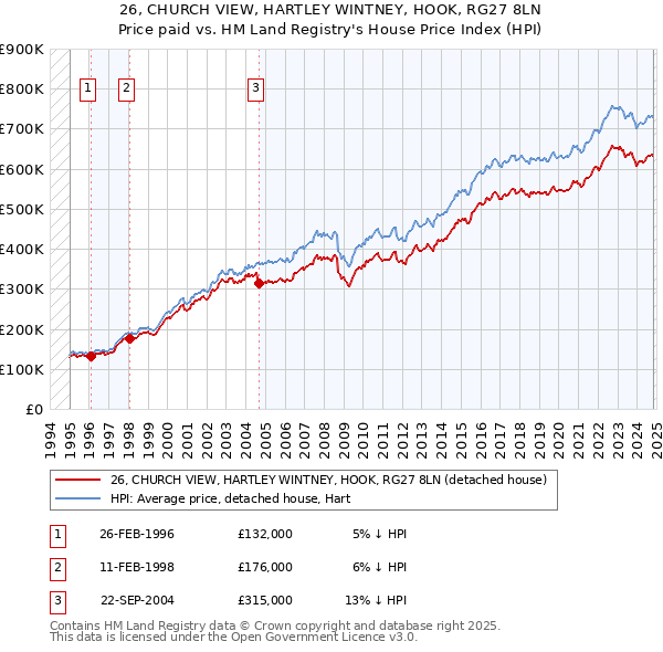 26, CHURCH VIEW, HARTLEY WINTNEY, HOOK, RG27 8LN: Price paid vs HM Land Registry's House Price Index