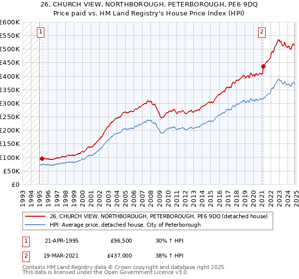 26, CHURCH VIEW, NORTHBOROUGH, PETERBOROUGH, PE6 9DQ: Price paid vs HM Land Registry's House Price Index