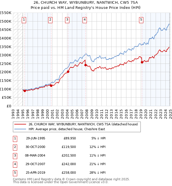 26, CHURCH WAY, WYBUNBURY, NANTWICH, CW5 7SA: Price paid vs HM Land Registry's House Price Index