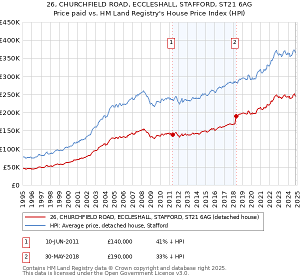 26, CHURCHFIELD ROAD, ECCLESHALL, STAFFORD, ST21 6AG: Price paid vs HM Land Registry's House Price Index