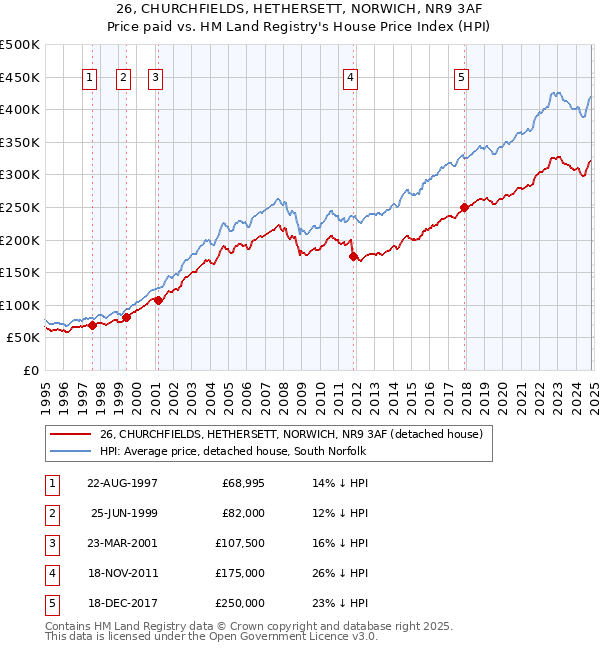 26, CHURCHFIELDS, HETHERSETT, NORWICH, NR9 3AF: Price paid vs HM Land Registry's House Price Index