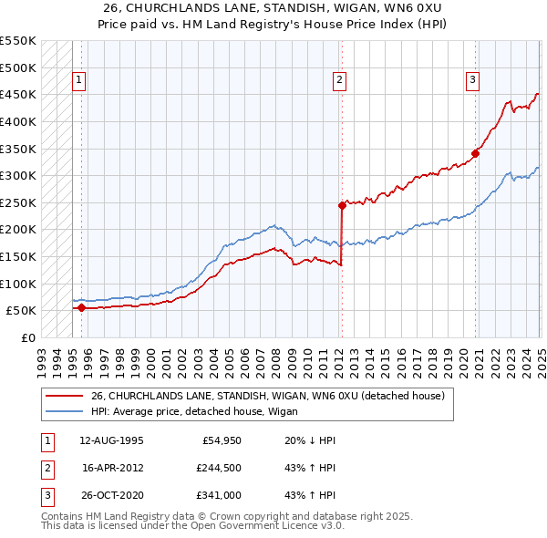 26, CHURCHLANDS LANE, STANDISH, WIGAN, WN6 0XU: Price paid vs HM Land Registry's House Price Index