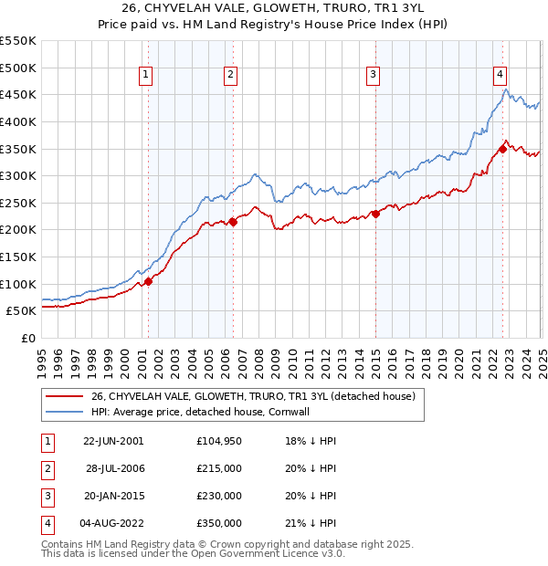 26, CHYVELAH VALE, GLOWETH, TRURO, TR1 3YL: Price paid vs HM Land Registry's House Price Index