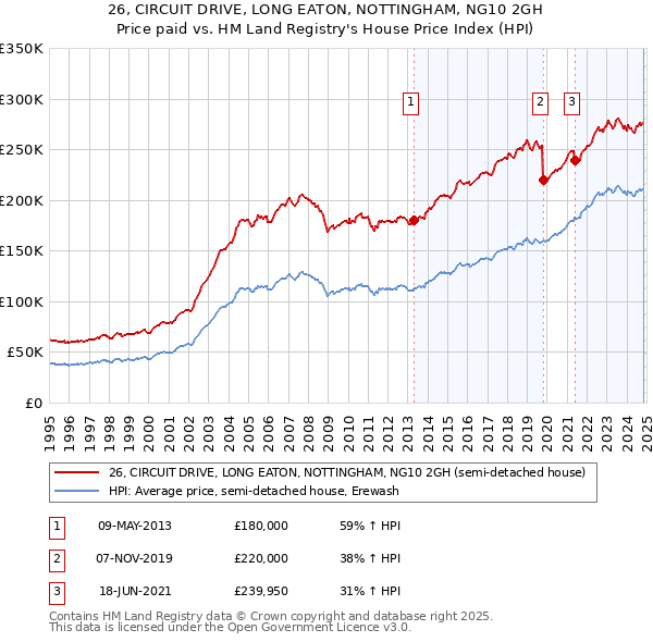 26, CIRCUIT DRIVE, LONG EATON, NOTTINGHAM, NG10 2GH: Price paid vs HM Land Registry's House Price Index