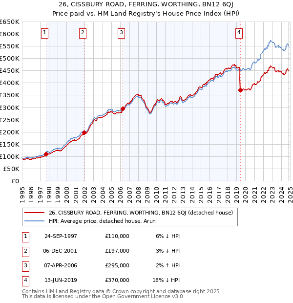 26, CISSBURY ROAD, FERRING, WORTHING, BN12 6QJ: Price paid vs HM Land Registry's House Price Index