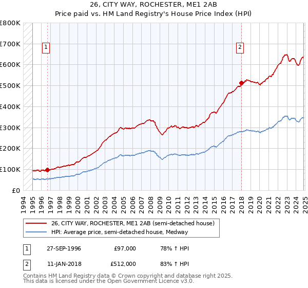 26, CITY WAY, ROCHESTER, ME1 2AB: Price paid vs HM Land Registry's House Price Index