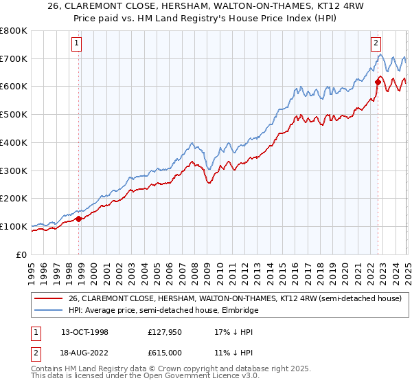 26, CLAREMONT CLOSE, HERSHAM, WALTON-ON-THAMES, KT12 4RW: Price paid vs HM Land Registry's House Price Index