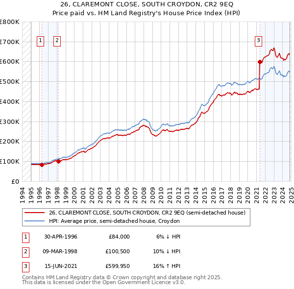 26, CLAREMONT CLOSE, SOUTH CROYDON, CR2 9EQ: Price paid vs HM Land Registry's House Price Index