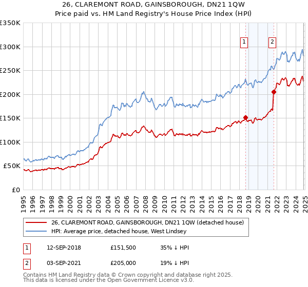 26, CLAREMONT ROAD, GAINSBOROUGH, DN21 1QW: Price paid vs HM Land Registry's House Price Index