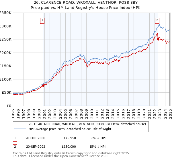 26, CLARENCE ROAD, WROXALL, VENTNOR, PO38 3BY: Price paid vs HM Land Registry's House Price Index