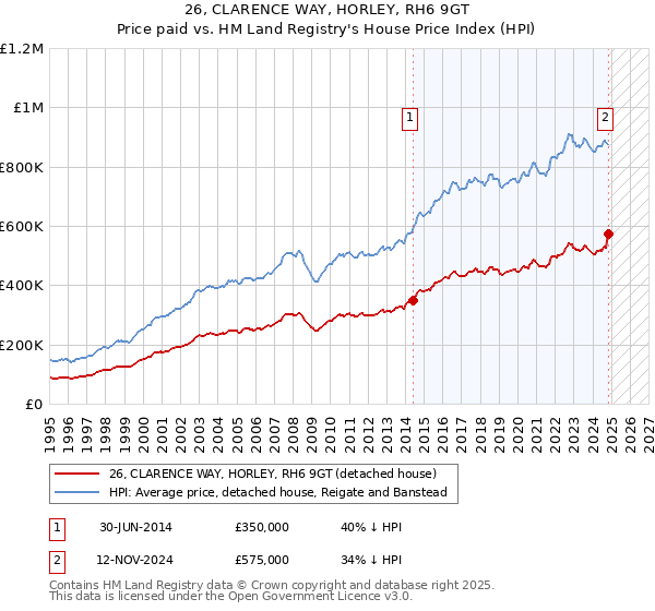 26, CLARENCE WAY, HORLEY, RH6 9GT: Price paid vs HM Land Registry's House Price Index