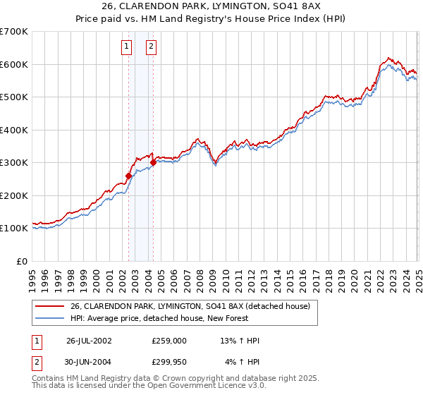 26, CLARENDON PARK, LYMINGTON, SO41 8AX: Price paid vs HM Land Registry's House Price Index