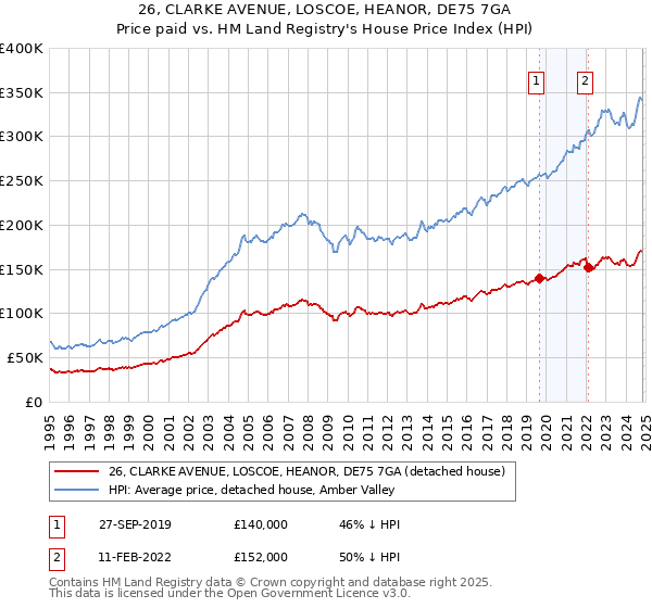 26, CLARKE AVENUE, LOSCOE, HEANOR, DE75 7GA: Price paid vs HM Land Registry's House Price Index