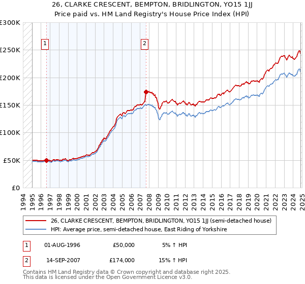 26, CLARKE CRESCENT, BEMPTON, BRIDLINGTON, YO15 1JJ: Price paid vs HM Land Registry's House Price Index