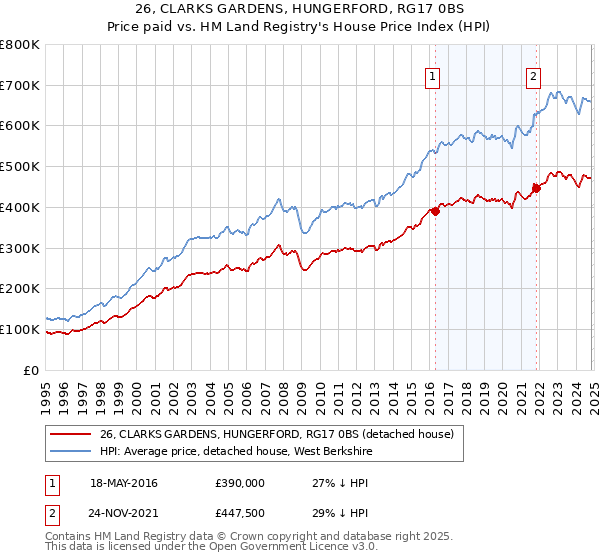 26, CLARKS GARDENS, HUNGERFORD, RG17 0BS: Price paid vs HM Land Registry's House Price Index