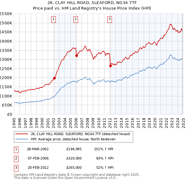 26, CLAY HILL ROAD, SLEAFORD, NG34 7TF: Price paid vs HM Land Registry's House Price Index