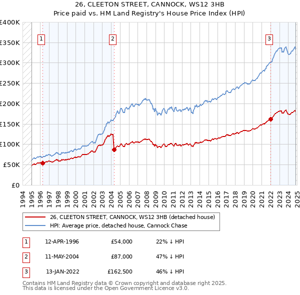 26, CLEETON STREET, CANNOCK, WS12 3HB: Price paid vs HM Land Registry's House Price Index