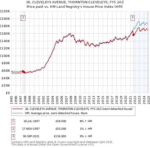 26, CLEVELEYS AVENUE, THORNTON-CLEVELEYS, FY5 2AZ: Price paid vs HM Land Registry's House Price Index