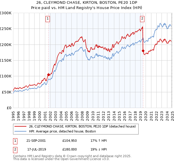 26, CLEYMOND CHASE, KIRTON, BOSTON, PE20 1DP: Price paid vs HM Land Registry's House Price Index